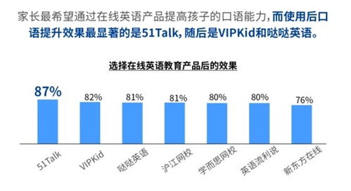 家長對在線英語學習的認知與態(tài)度 基于市場調(diào)查的分析